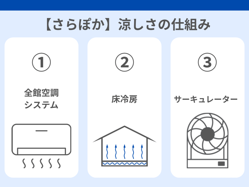 さらぽかの仕組み