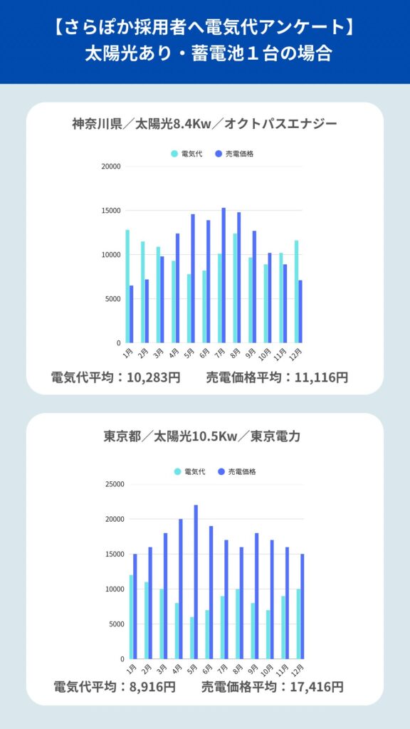 さらぽかの電気代