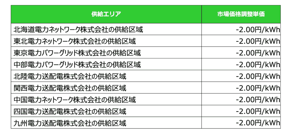 楽天でんきの市場調整額