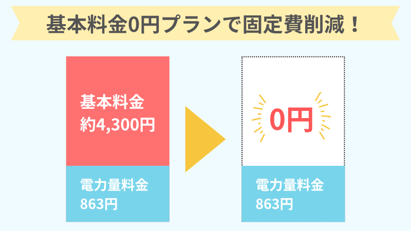 基本料金がかからないプランの図解